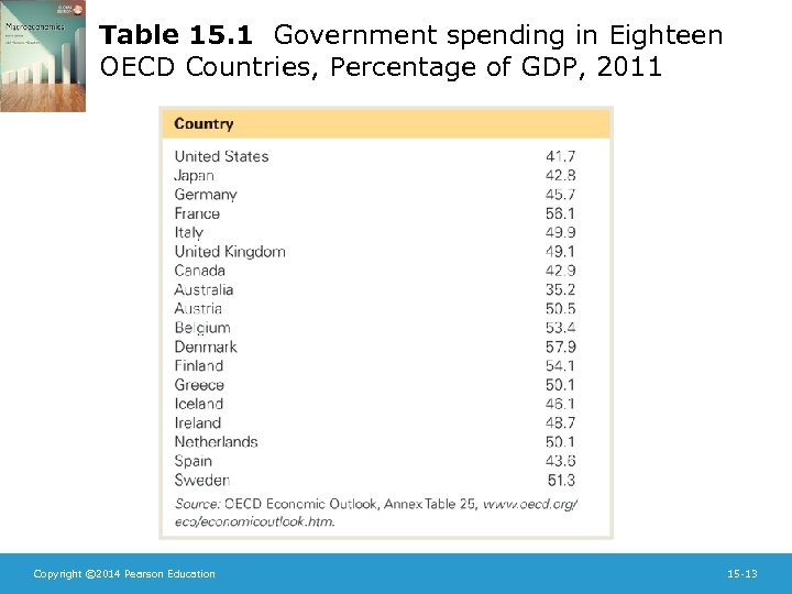 Table 15. 1 Government spending in Eighteen OECD Countries, Percentage of GDP, 2011 Copyright