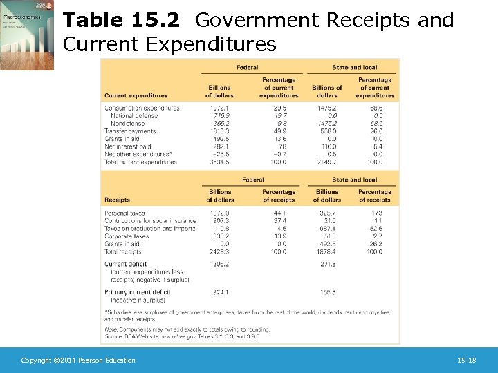 Table 15. 2 Government Receipts and Current Expenditures Copyright © 2014 Pearson Education 15