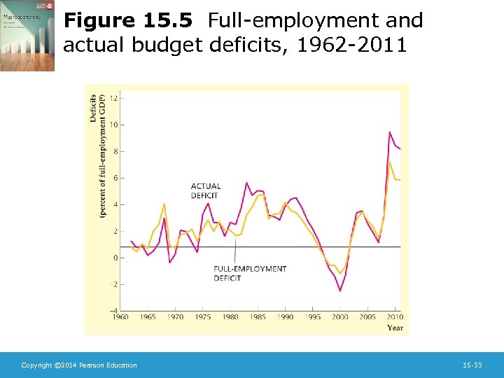 Figure 15. 5 Full-employment and actual budget deficits, 1962 -2011 Copyright © 2014 Pearson