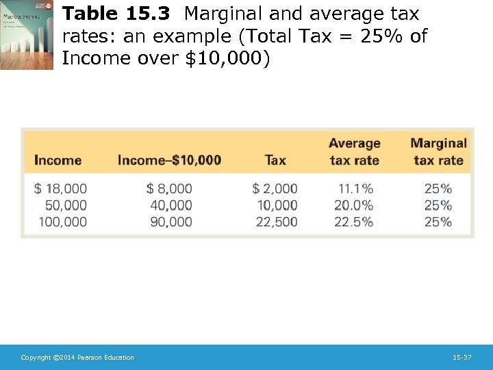 Table 15. 3 Marginal and average tax rates: an example (Total Tax = 25%
