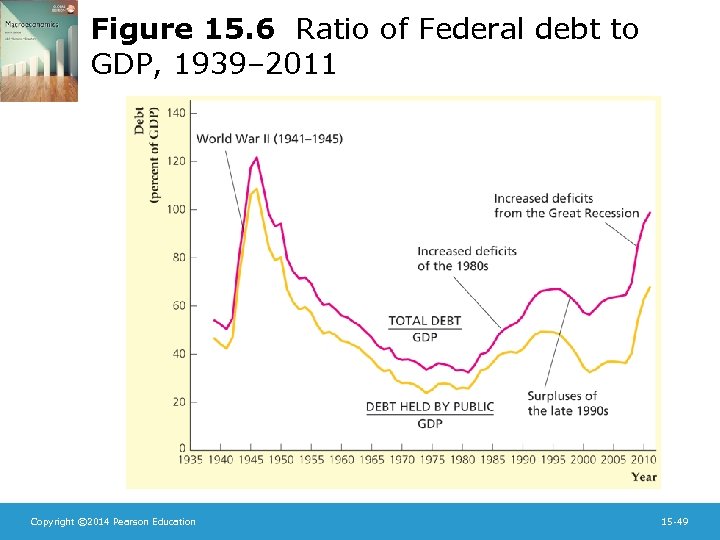 Figure 15. 6 Ratio of Federal debt to GDP, 1939– 2011 Copyright © 2014