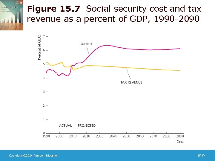Figure 15. 7 Social security cost and tax revenue as a percent of GDP,