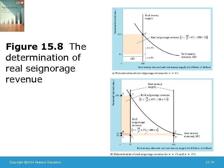 Figure 15. 8 The determination of real seignorage revenue Copyright © 2014 Pearson Education