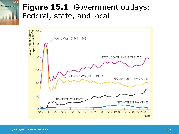 Figure 15. 1 Government outlays: Federal, state, and local Copyright © 2014 Pearson Education