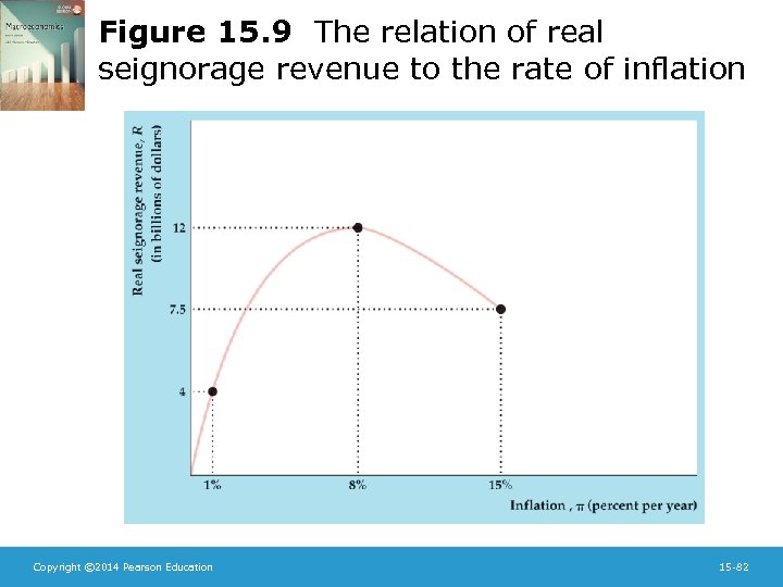Figure 15. 9 The relation of real seignorage revenue to the rate of inflation