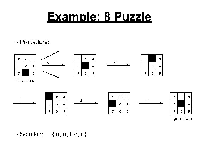 Example: 8 Puzzle - Procedure: 2 8 3 1 6 4 7 2 3