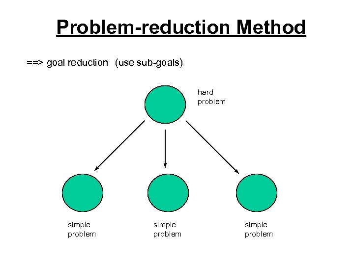 Problem-reduction Method ==> goal reduction (use sub-goals) hard problem simple problem 