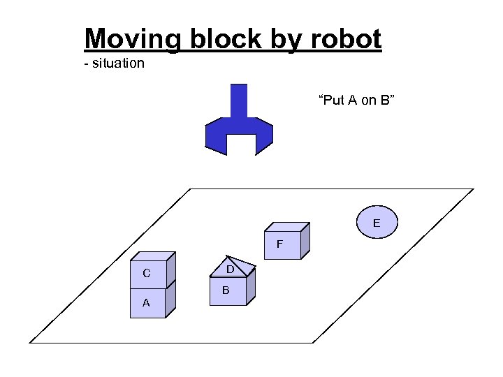 Moving block by robot - situation “Put A on B” E F C D