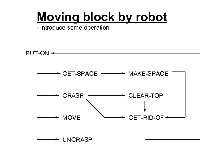 Moving block by robot - introduce some operation PUT-ON GET-SPACE MAKE-SPACE GRASP CLEAR-TOP MOVE