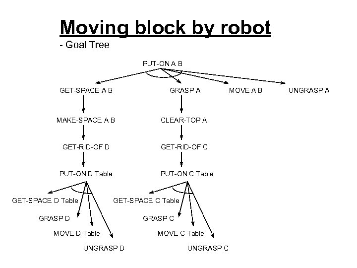 Moving block by robot - Goal Tree PUT-ON A B GET-SPACE A B GRASP
