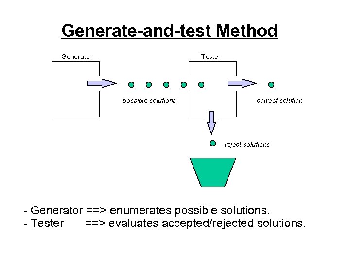 Generate-and-test Method Generator Tester possible solutions correct solution reject solutions - Generator ==> enumerates