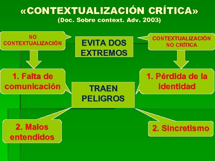  «CONTEXTUALIZACIÓN CRÍTICA» (Doc. Sobre context. Adv. 2003) NO CONTEXTUALIZACIÓN 1. Falta de comunicación