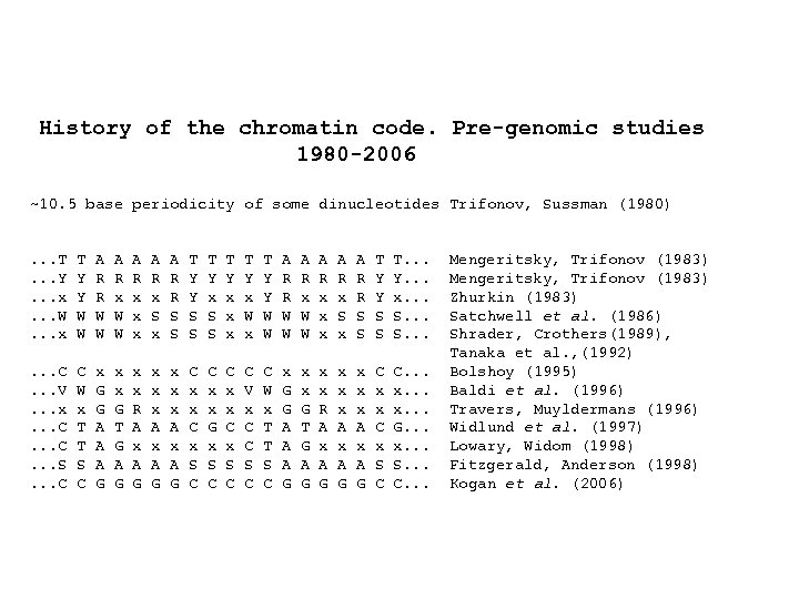 History of the chromatin code. Pre-genomic studies 1980 -2006 ~10. 5 base periodicity of