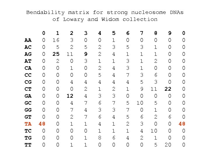 Bendability matrix for strong nucleosome DNAs of Lowary and Widom collection AA AC AG