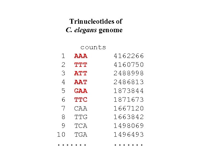 Trinucleotides of C. elegans genome counts 1 AAA 2 TTT 3 ATT 4 AAT