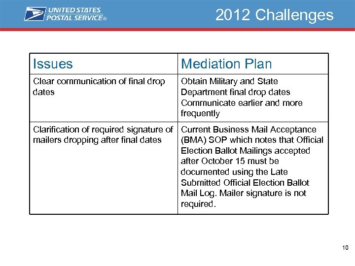 2012 Challenges Issues Mediation Plan Clear communication of final drop dates Obtain Military and