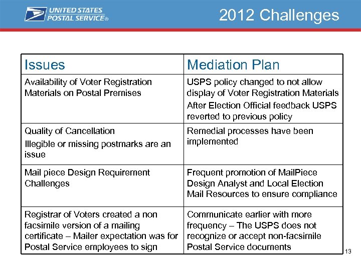 2012 Challenges Issues Mediation Plan Availability of Voter Registration Materials on Postal Premises USPS