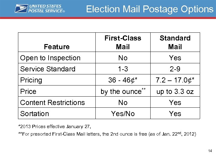 Election Mail Postage Options First-Class Mail Standard Mail Open to Inspection No Yes Service