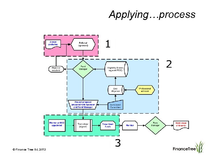 Applying…process © Finance Tree ltd, 2013 