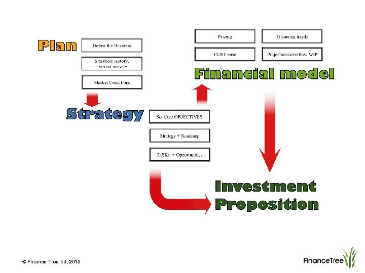 © Finance Tree ltd, 2013 