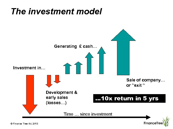 The investment model Generating £ cash… Investment in… Sale of company… or “exit “
