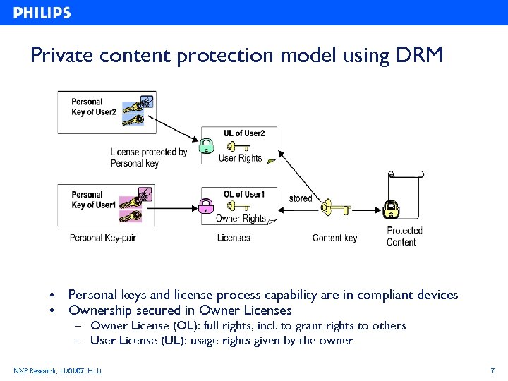 Private content protection model using DRM • Personal keys and license process capability are