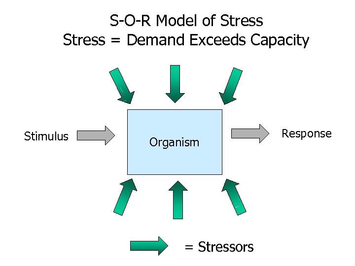 S-O-R Model of Stress = Demand Exceeds Capacity Stimulus Organism = Stressors Response 