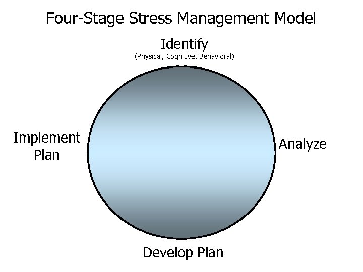 Four-Stage Stress Management Model Identify (Physical, Cognitive, Behavioral) Implement Plan Analyze Develop Plan 