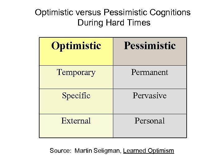 Optimistic versus Pessimistic Cognitions During Hard Times Optimistic Pessimistic Temporary Permanent Specific Pervasive External