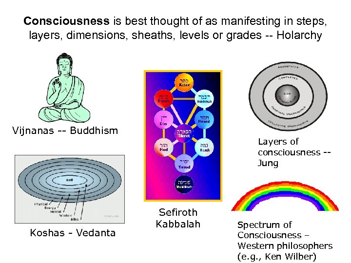 Consciousness is best thought of as manifesting in steps, layers, dimensions, sheaths, levels or