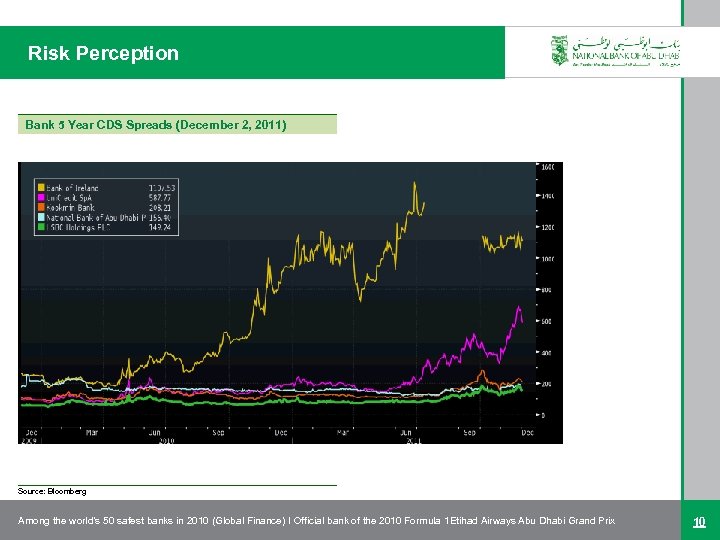 Risk Perception Bank 5 Year CDS Spreads (December 2, 2011) Source: Bloomberg Among the