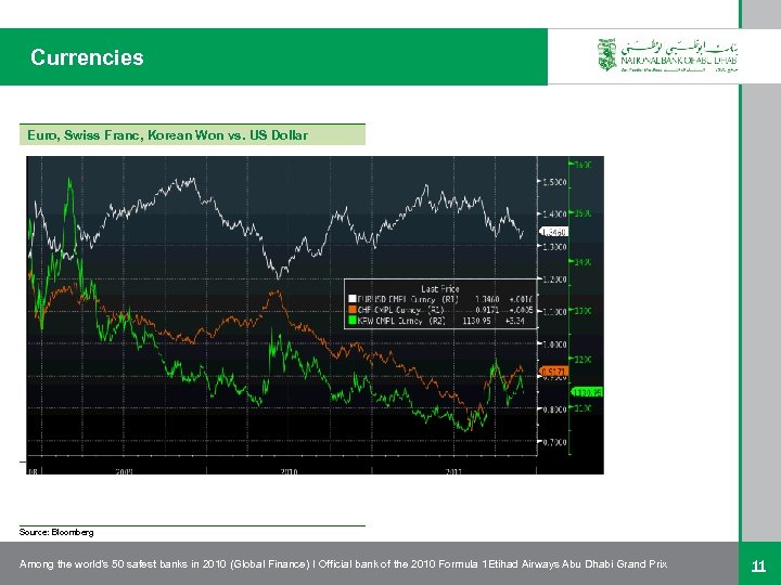 Currencies Euro, Swiss Franc, Korean Won vs. US Dollar Source: Bloomberg Among the world’s