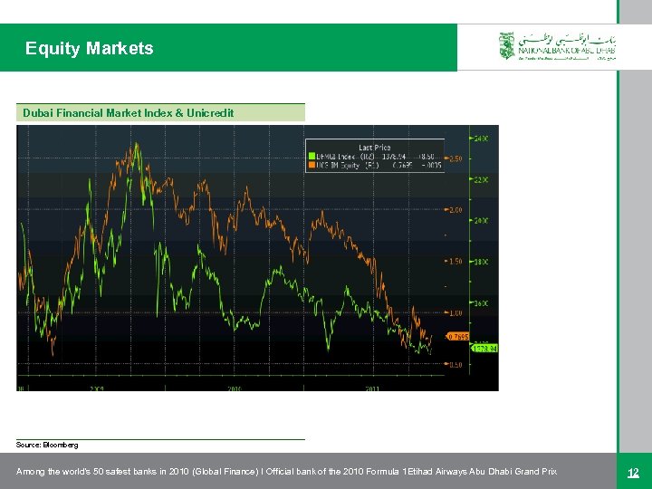 Equity Markets Dubai Financial Market Index & Unicredit Source: Bloomberg Among the world’s 50