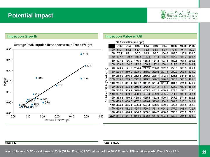 Potential Impact on Growth Source: IMF Impact on Value of Oil Source: NBAD Among