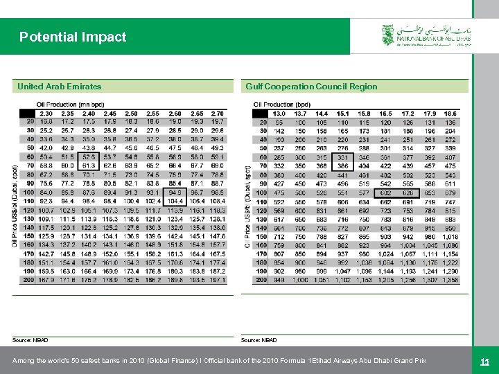 Potential Impact United Arab Emirates Source: NBAD Gulf Cooperation Council Region Source: NBAD Among