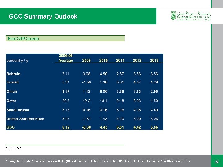 GCC Summary Outlook Real GDP Growth Source: NBAD Among the world’s 50 safest banks