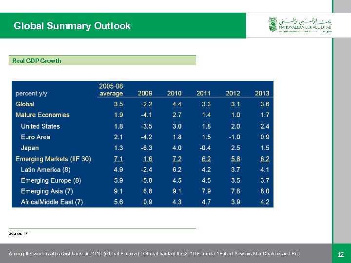 Global Summary Outlook Real GDP Growth Source: IIF Among the world’s 50 safest banks