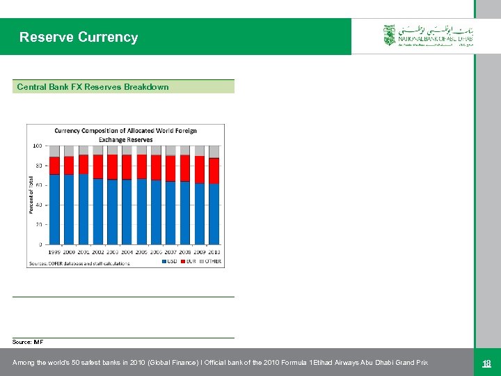 Reserve Currency Central Bank FX Reserves Breakdown Source: IMF Among the world’s 50 safest