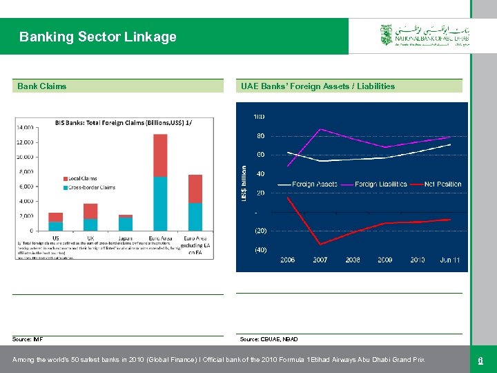 Banking Sector Linkage Bank Claims Source: IMF UAE Banks’ Foreign Assets / Liabilities Source: