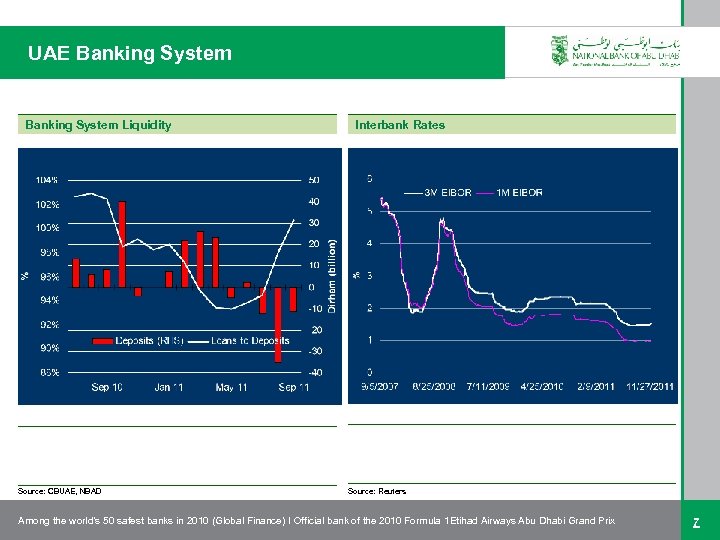 UAE Banking System Liquidity Source: CBUAE, NBAD Interbank Rates Source: Reuters Among the world’s