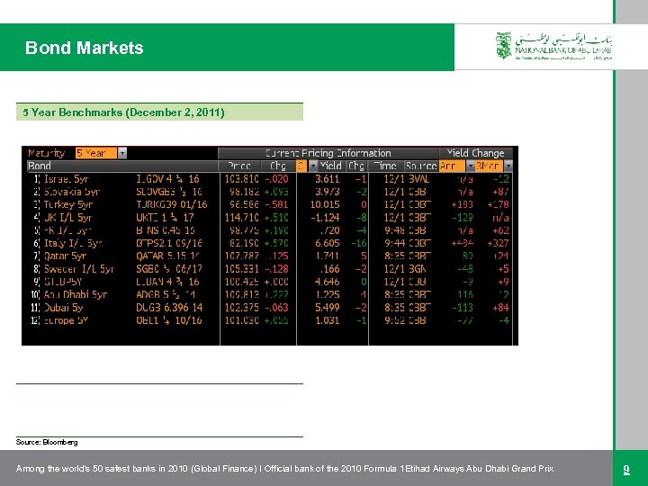 Bond Markets 5 Year Benchmarks (December 2, 2011) Source: Bloomberg Among the world’s 50