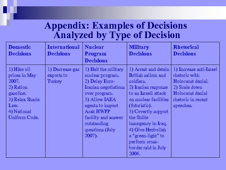 Appendix: Examples of Decisions Analyzed by Type of Decision Domestic Decisions International Nuclear Decisions