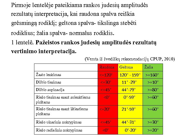 Pirmoje lentelėje pateikiama rankos judesių amplitudės rezultatų interpretacija, kai raudona spalva reiškia grėsmingą rodiklį;