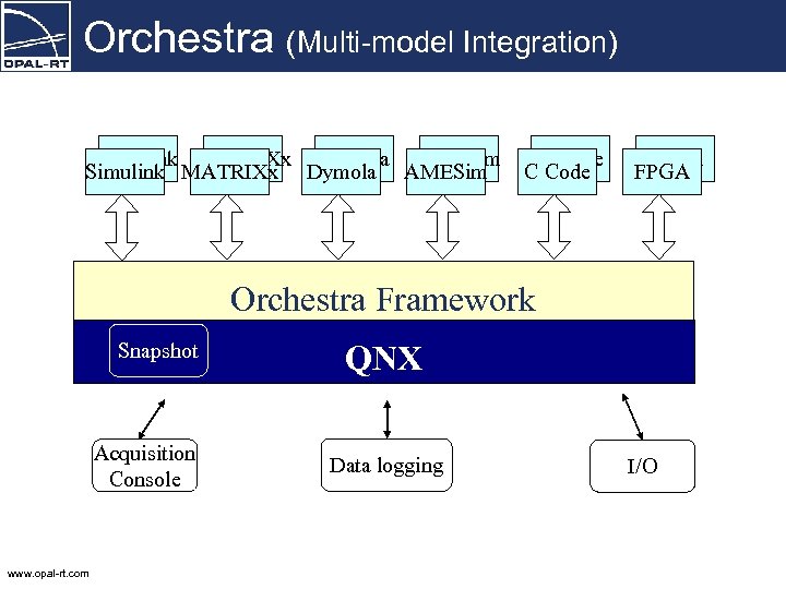 Orchestra (Multi-model Integration) Simulink MATRIXx Dymola AMESim C Code FPGA Orchestra Framework Snapshot Acquisition