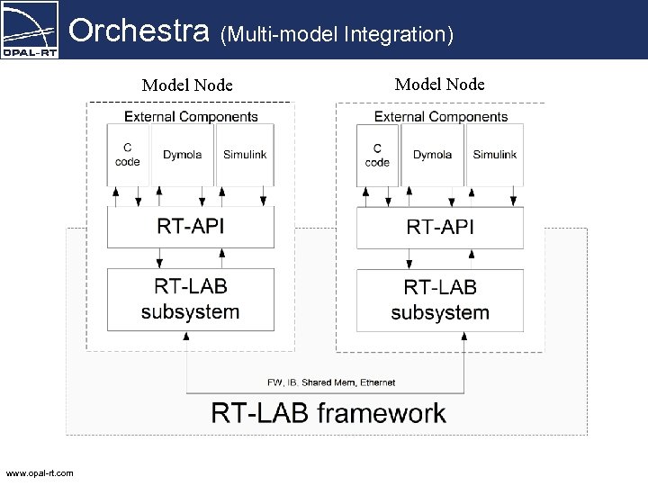 Orchestra (Multi-model Integration) Model Node www. opal-rt. com Model Node 