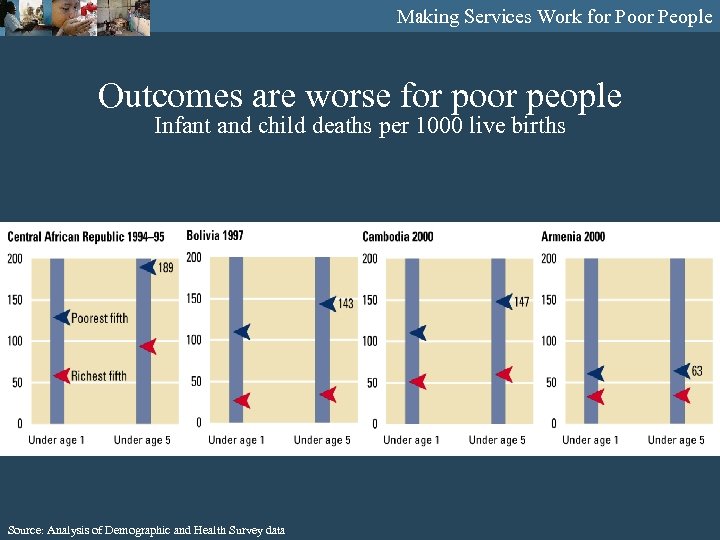 Making Services Work for Poor People Outcomes are worse for poor people Infant and
