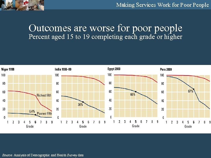 Making Services Work for Poor People Outcomes are worse for poor people Percent aged