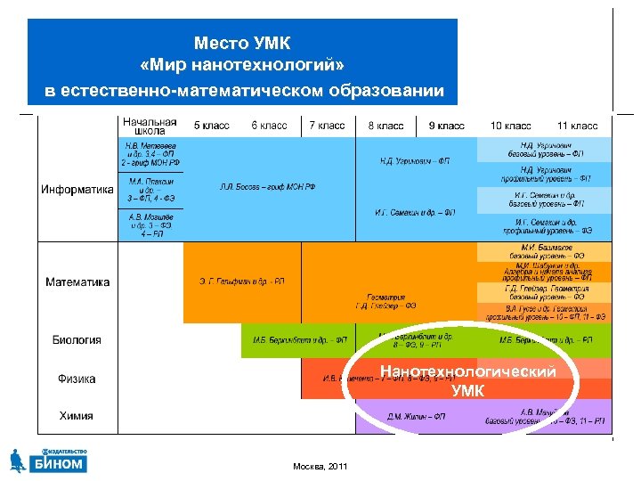Место УМК «Мир нанотехнологий» в естественно-математическом образовании Нанотехнологический УМК Москва, 2011 