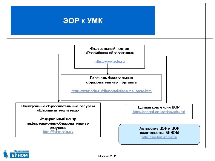 ЭОР к УМК Федеральный портал «Российское образование» http: //www. edu. ru Перечень Федеральных образовательных