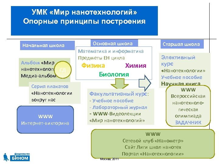 УМК «Мир нанотехнологий» Опорные принципы построения Начальная школа Альбом «Мир нанотехнологий» СД Медиа-альбом Серия